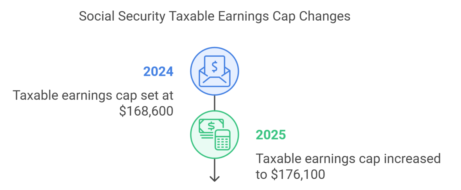 Social Security Changes 2025 10 Key Updates Include 2.5 COLA and Earnings Cap Rise