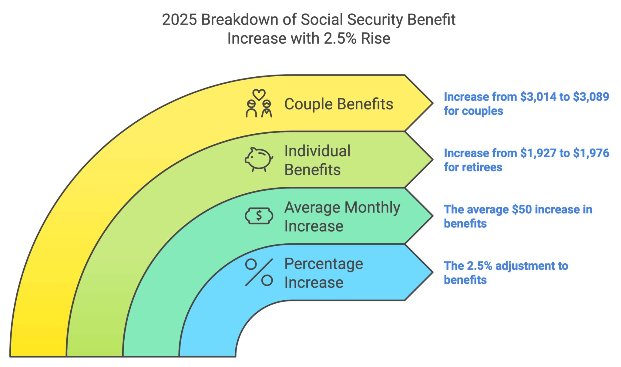7 Crucial Social Security Changes for Retirees in 2025, Including 2.5% ...
